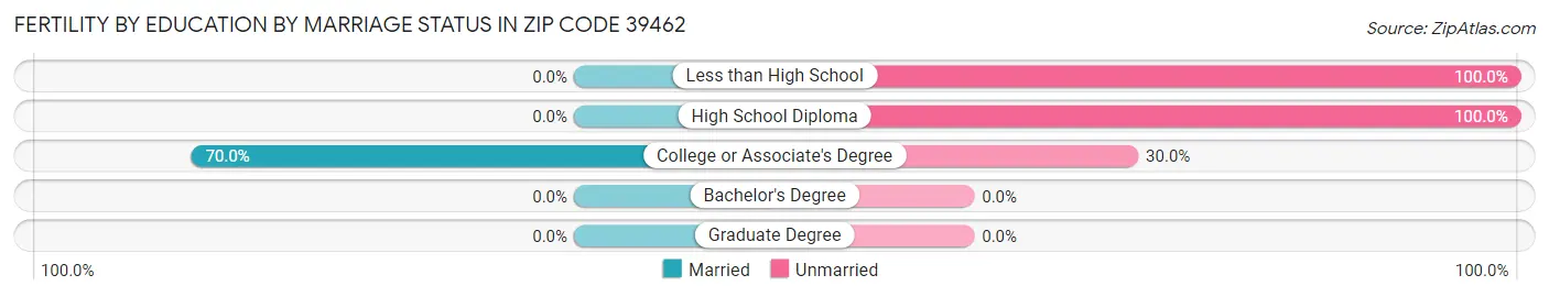 Female Fertility by Education by Marriage Status in Zip Code 39462