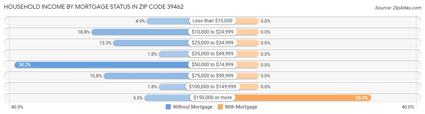 Household Income by Mortgage Status in Zip Code 39462