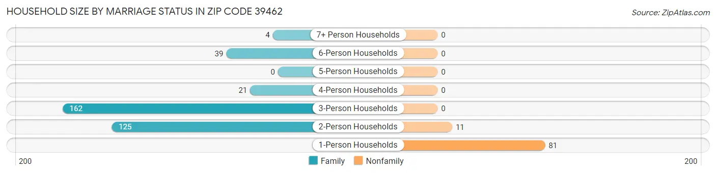 Household Size by Marriage Status in Zip Code 39462