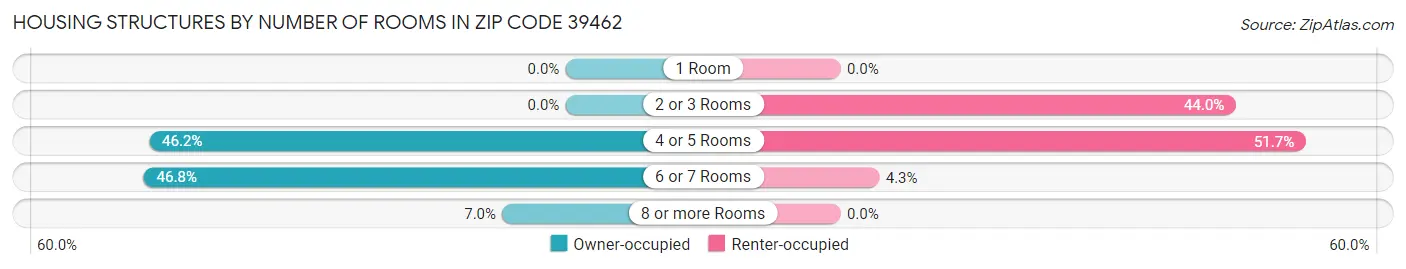 Housing Structures by Number of Rooms in Zip Code 39462