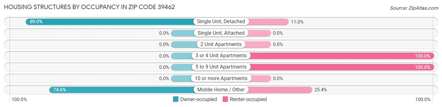 Housing Structures by Occupancy in Zip Code 39462