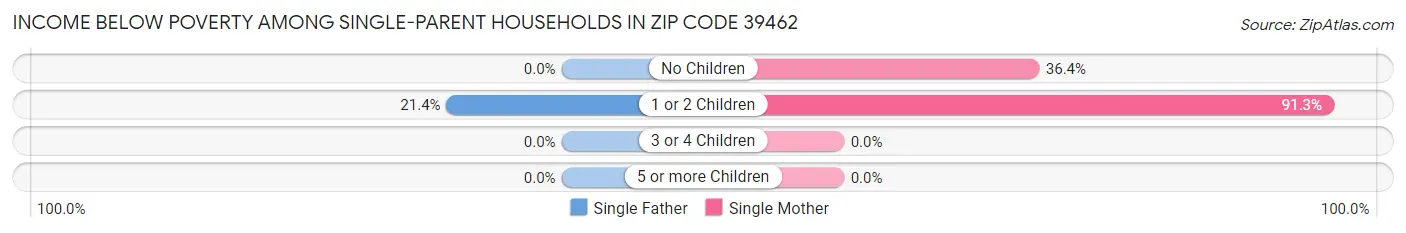 Income Below Poverty Among Single-Parent Households in Zip Code 39462
