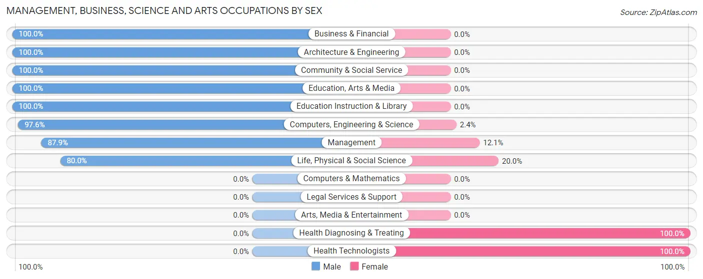 Management, Business, Science and Arts Occupations by Sex in Zip Code 39462