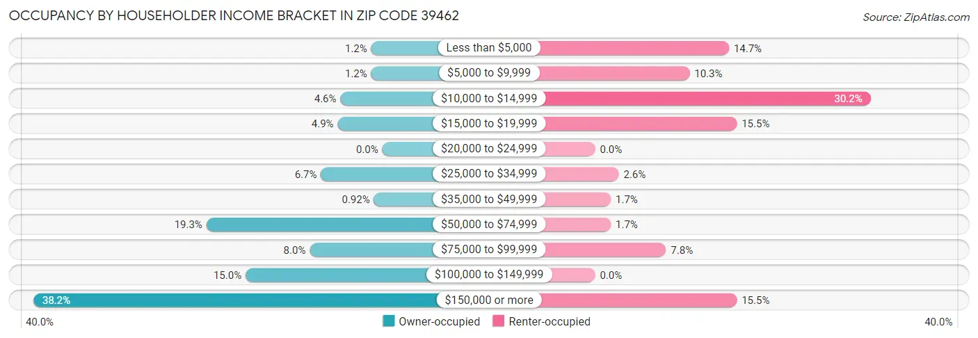 Occupancy by Householder Income Bracket in Zip Code 39462