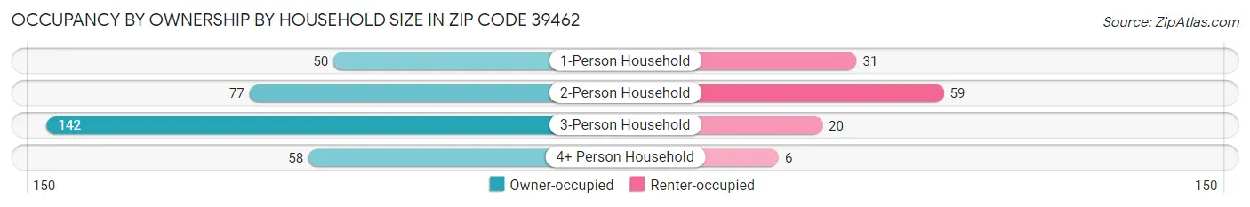Occupancy by Ownership by Household Size in Zip Code 39462