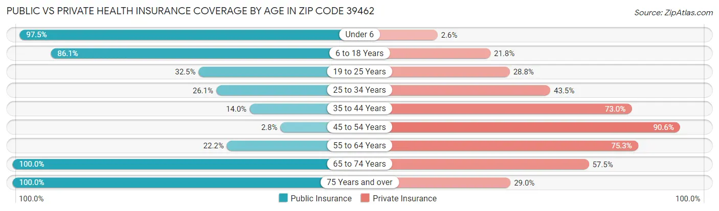 Public vs Private Health Insurance Coverage by Age in Zip Code 39462