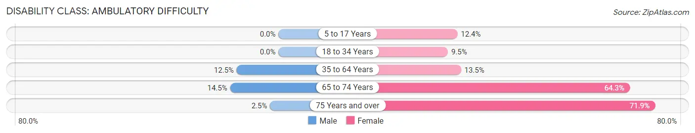 Disability in Zip Code 39464: <span>Ambulatory Difficulty</span>