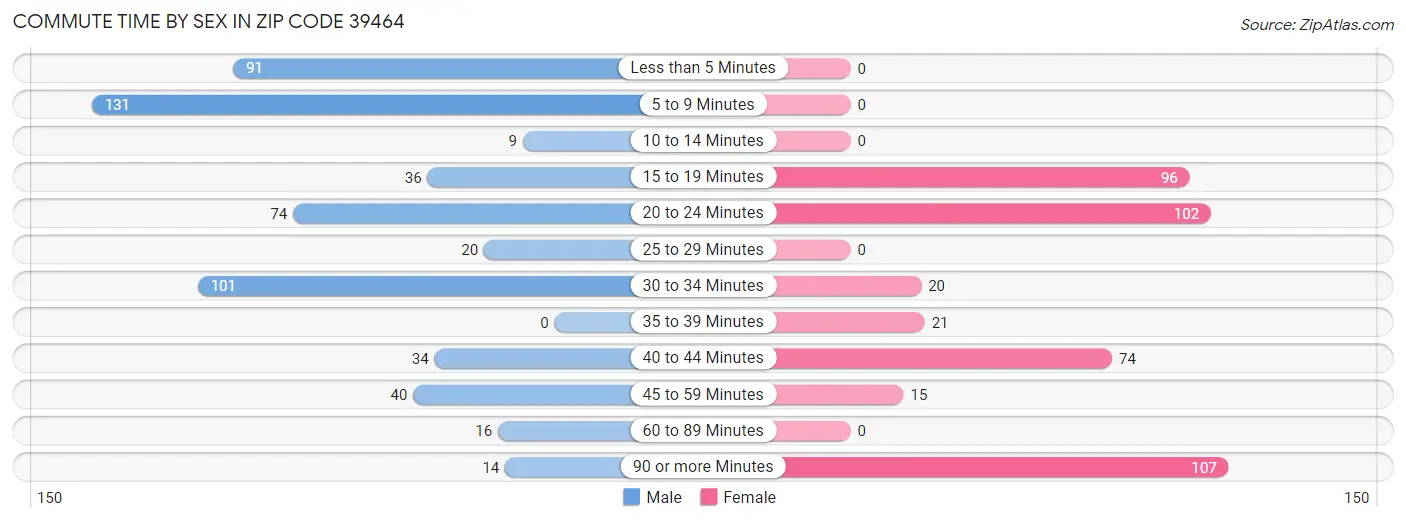 Commute Time by Sex in Zip Code 39464