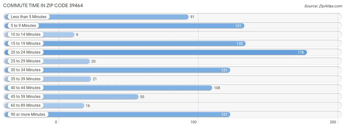 Commute Time in Zip Code 39464