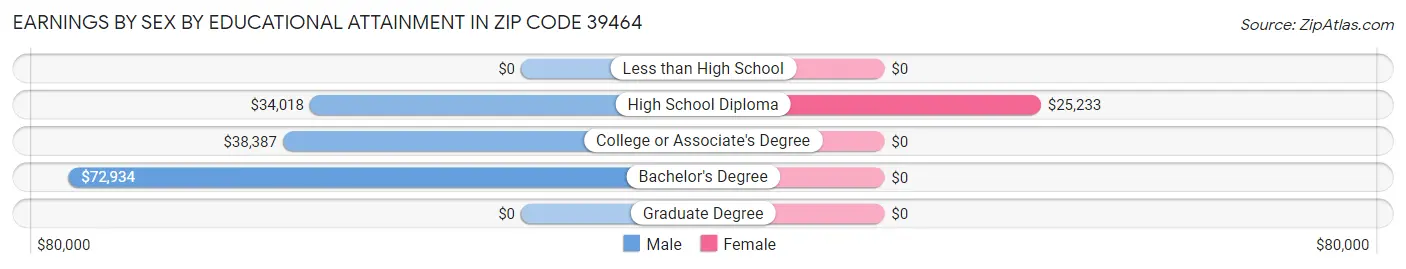 Earnings by Sex by Educational Attainment in Zip Code 39464