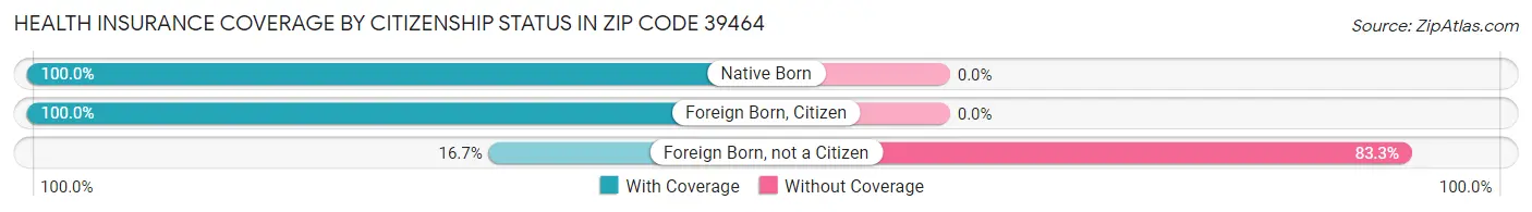 Health Insurance Coverage by Citizenship Status in Zip Code 39464