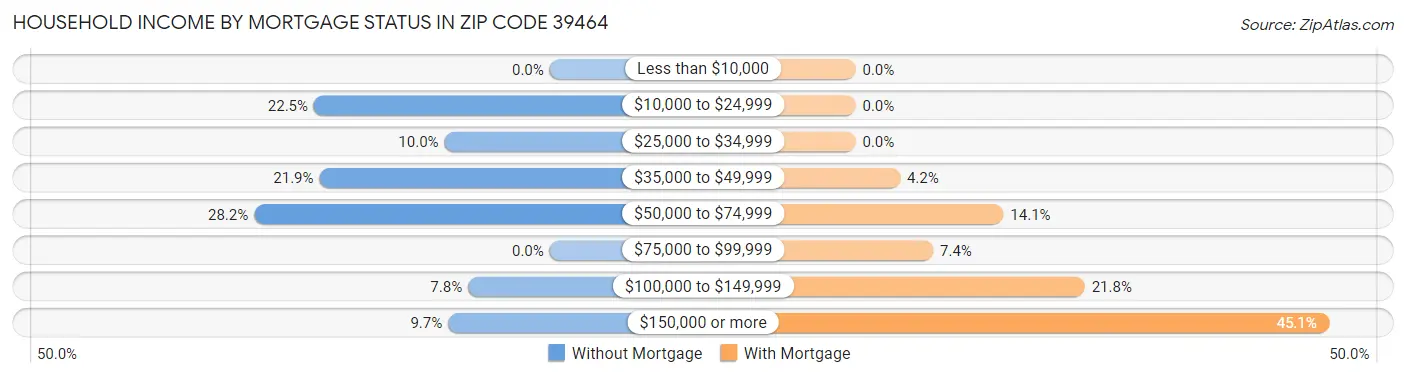 Household Income by Mortgage Status in Zip Code 39464