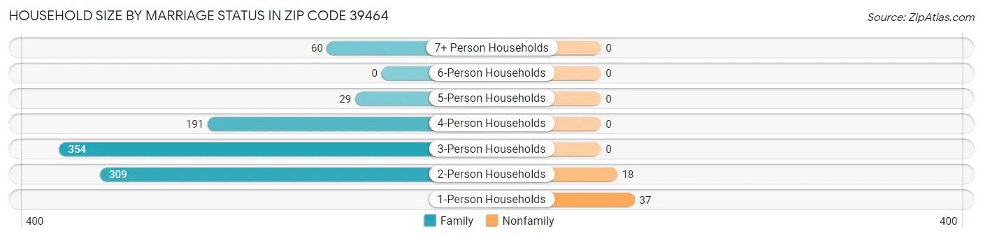 Household Size by Marriage Status in Zip Code 39464