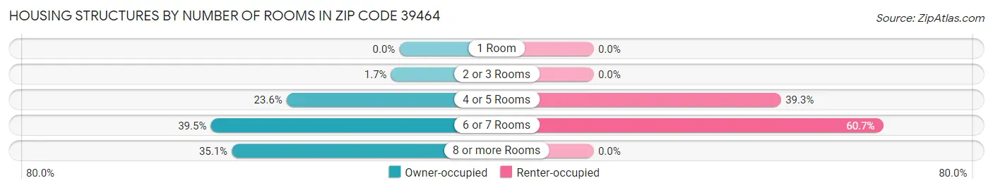 Housing Structures by Number of Rooms in Zip Code 39464