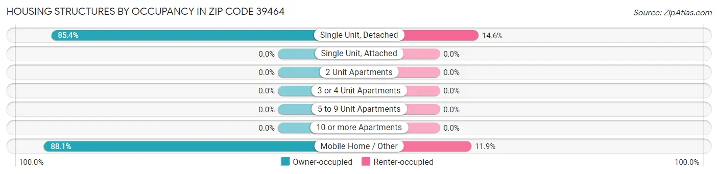 Housing Structures by Occupancy in Zip Code 39464