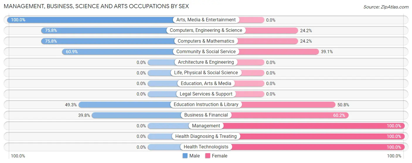 Management, Business, Science and Arts Occupations by Sex in Zip Code 39464
