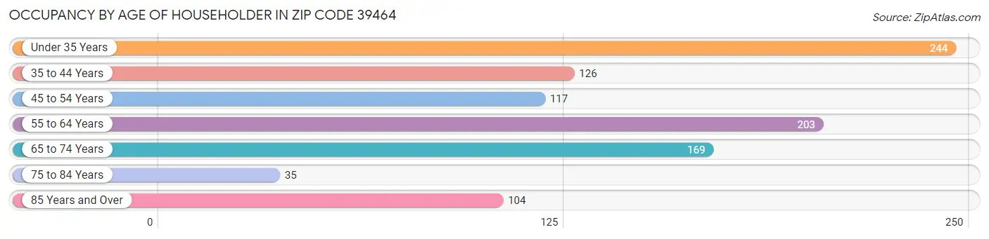 Occupancy by Age of Householder in Zip Code 39464