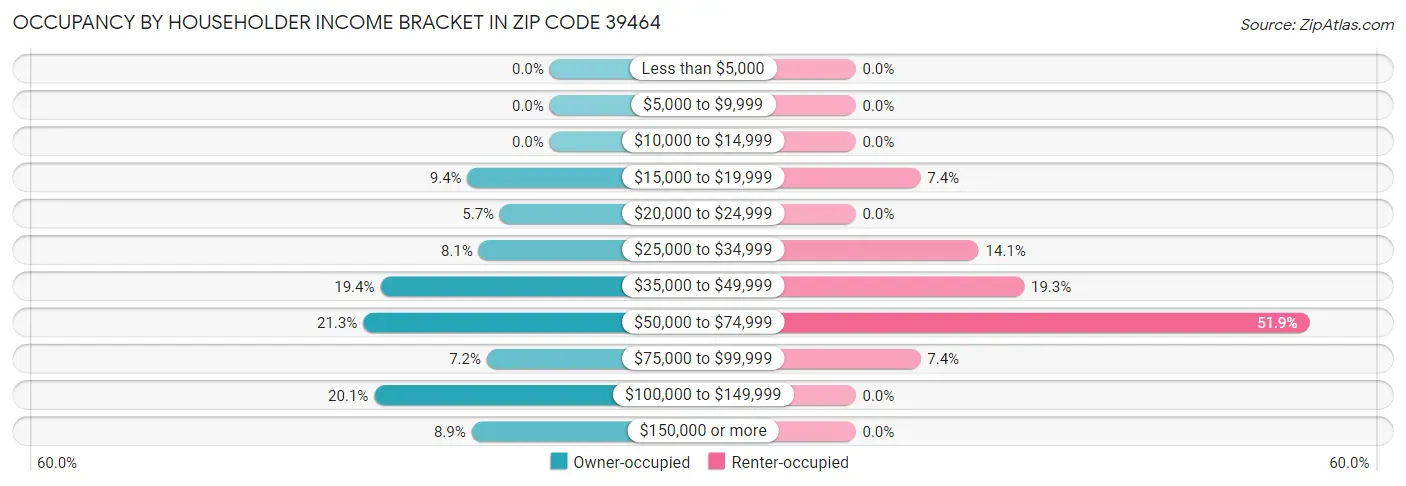 Occupancy by Householder Income Bracket in Zip Code 39464