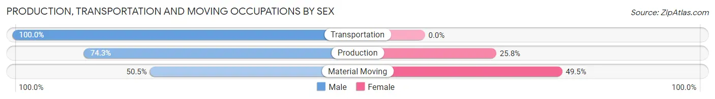 Production, Transportation and Moving Occupations by Sex in Zip Code 39464