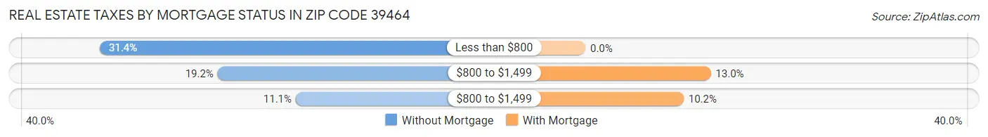 Real Estate Taxes by Mortgage Status in Zip Code 39464