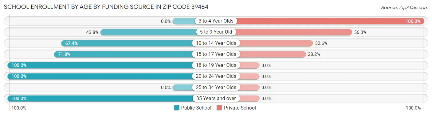 School Enrollment by Age by Funding Source in Zip Code 39464