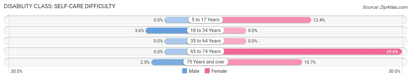 Disability in Zip Code 39464: <span>Self-Care Difficulty</span>