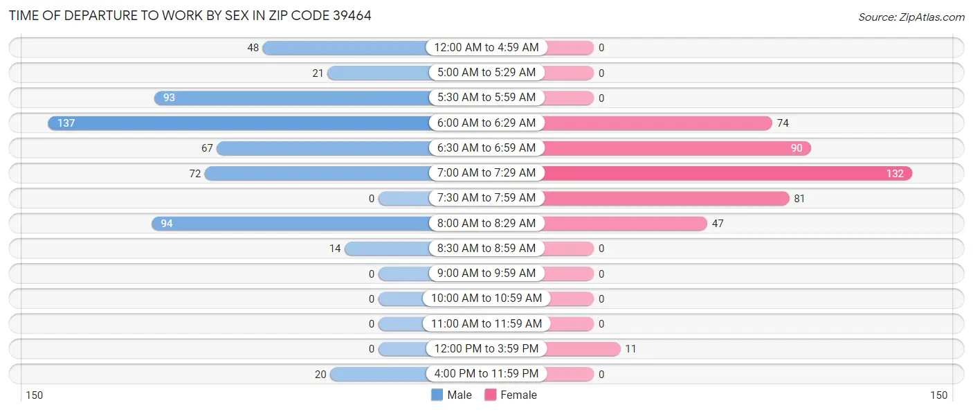 Time of Departure to Work by Sex in Zip Code 39464