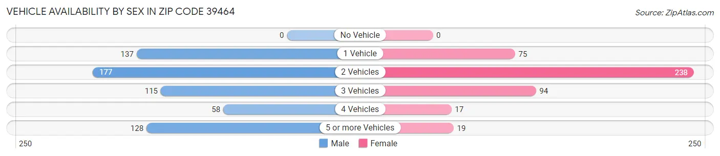 Vehicle Availability by Sex in Zip Code 39464