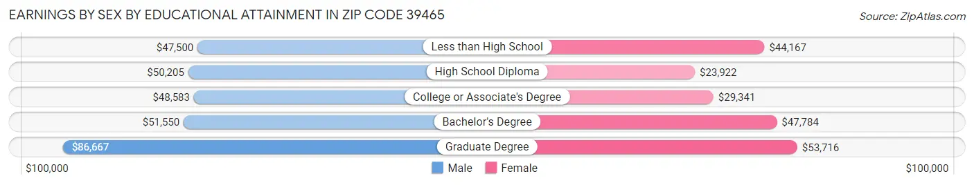 Earnings by Sex by Educational Attainment in Zip Code 39465