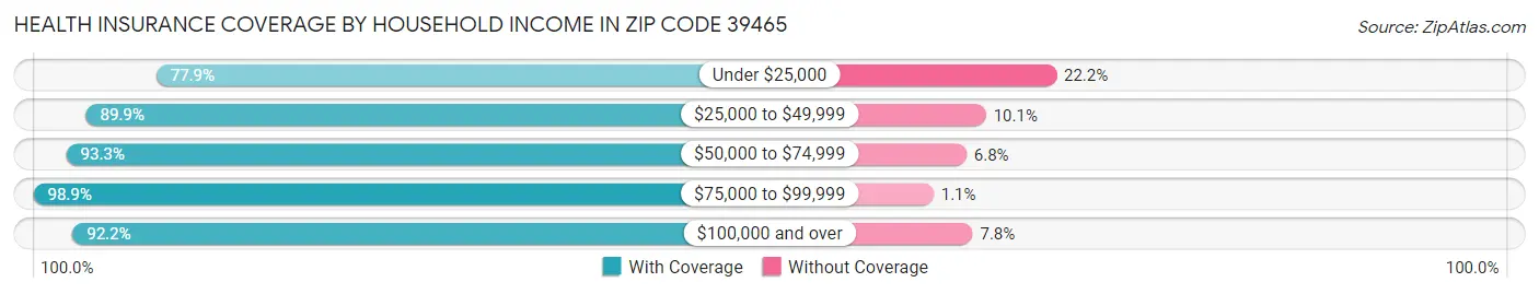 Health Insurance Coverage by Household Income in Zip Code 39465