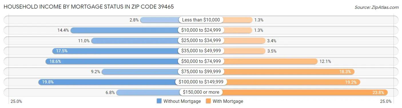 Household Income by Mortgage Status in Zip Code 39465