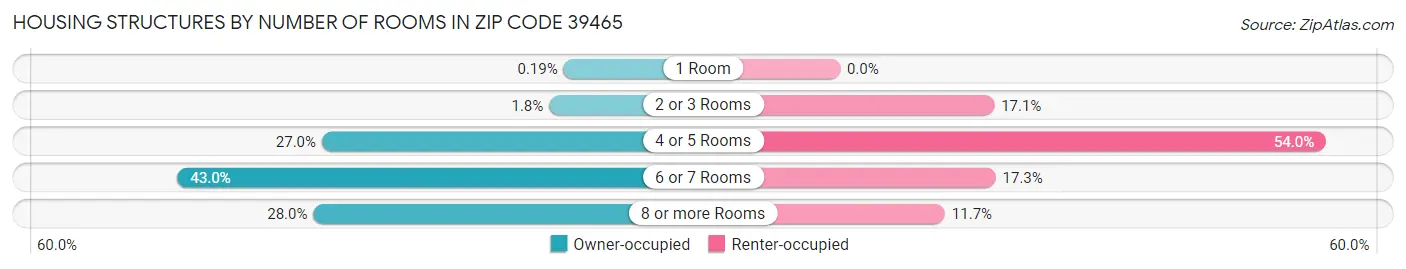 Housing Structures by Number of Rooms in Zip Code 39465