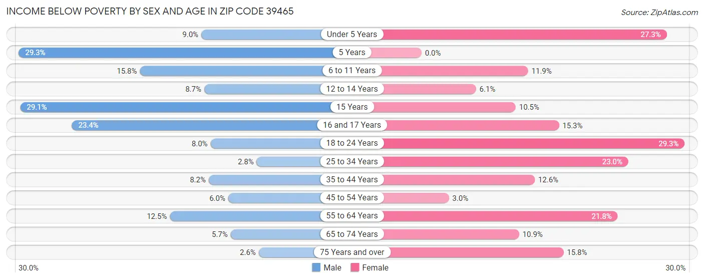 Income Below Poverty by Sex and Age in Zip Code 39465