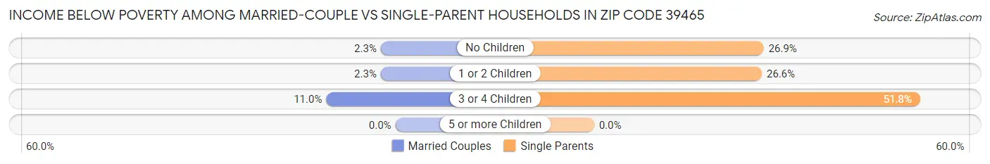 Income Below Poverty Among Married-Couple vs Single-Parent Households in Zip Code 39465