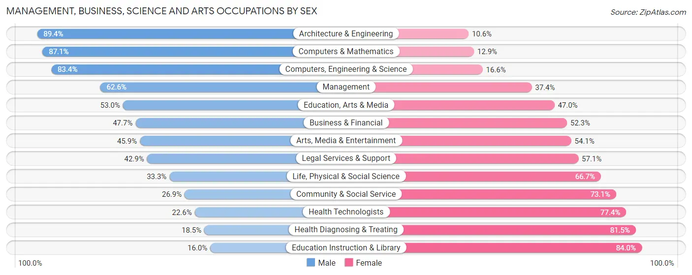 Management, Business, Science and Arts Occupations by Sex in Zip Code 39465