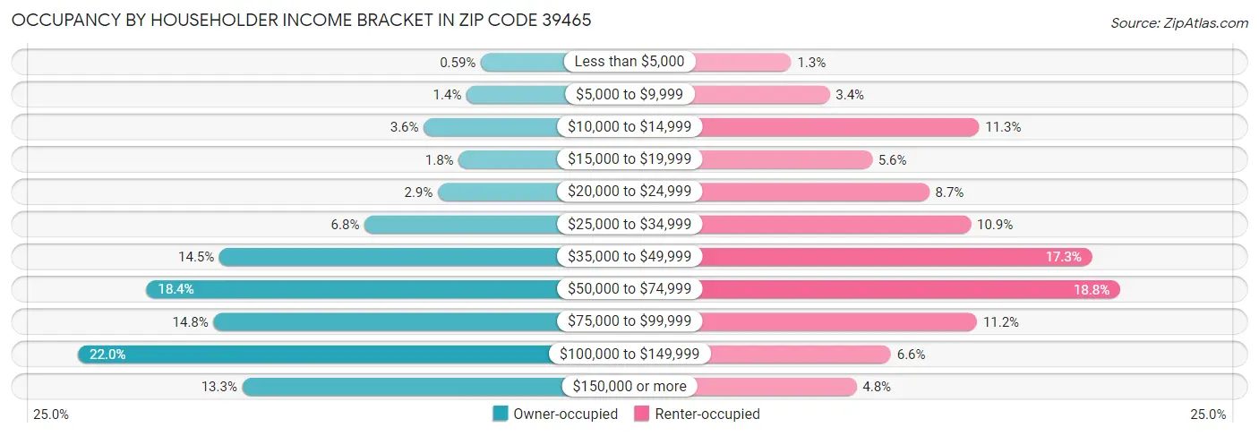 Occupancy by Householder Income Bracket in Zip Code 39465