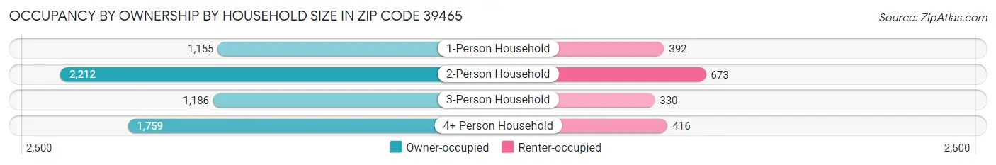 Occupancy by Ownership by Household Size in Zip Code 39465