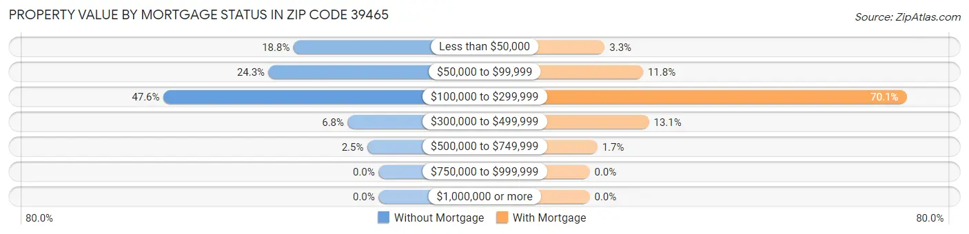 Property Value by Mortgage Status in Zip Code 39465