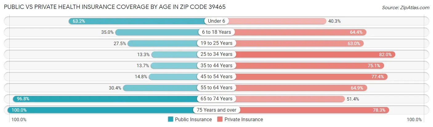 Public vs Private Health Insurance Coverage by Age in Zip Code 39465