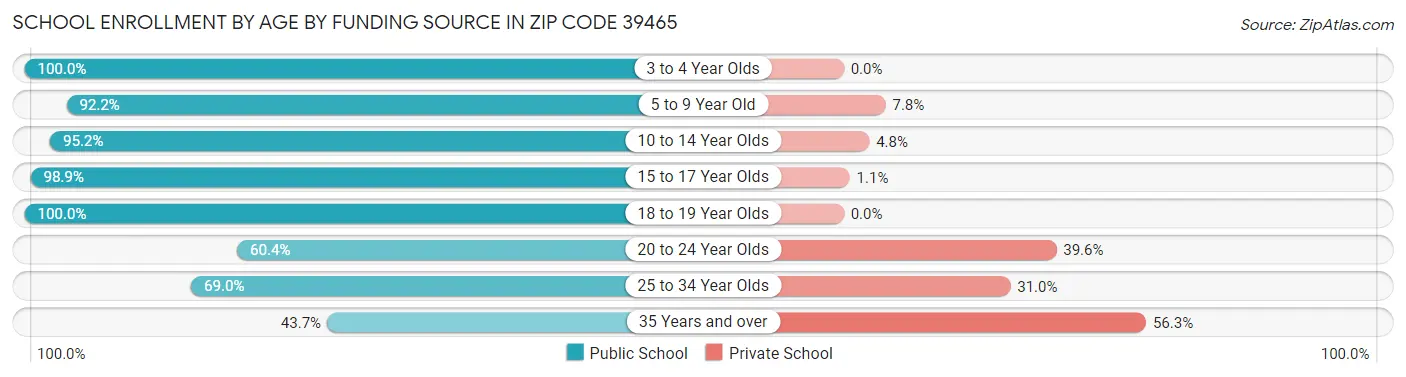 School Enrollment by Age by Funding Source in Zip Code 39465