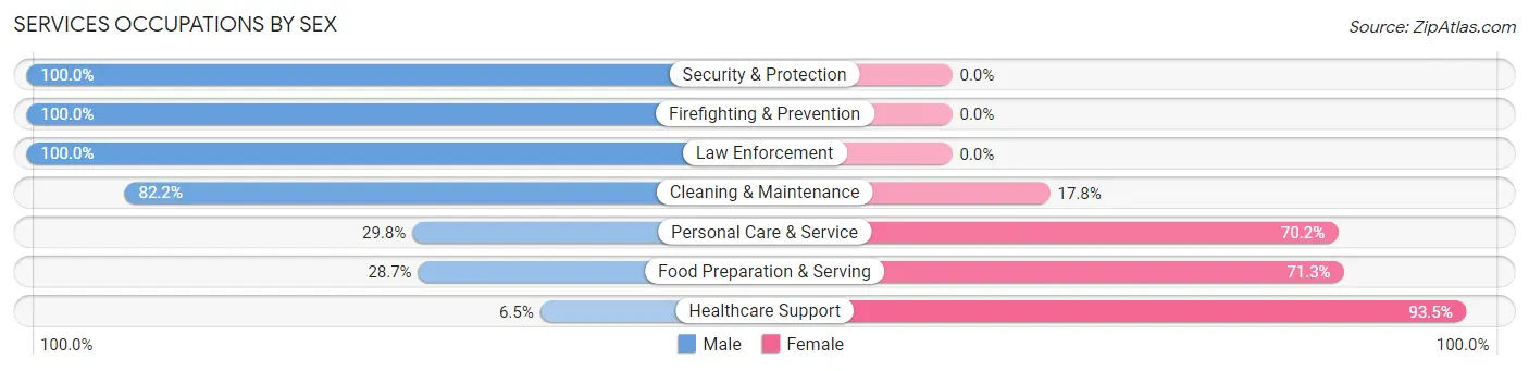 Services Occupations by Sex in Zip Code 39465