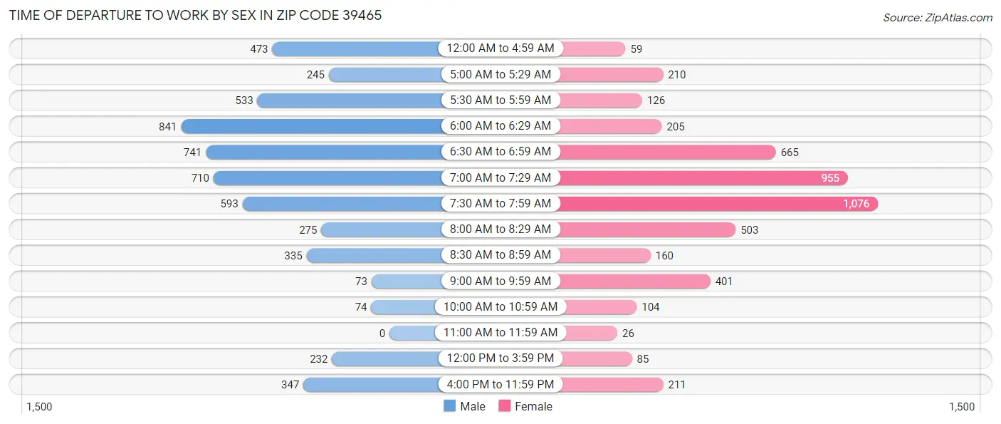 Time of Departure to Work by Sex in Zip Code 39465