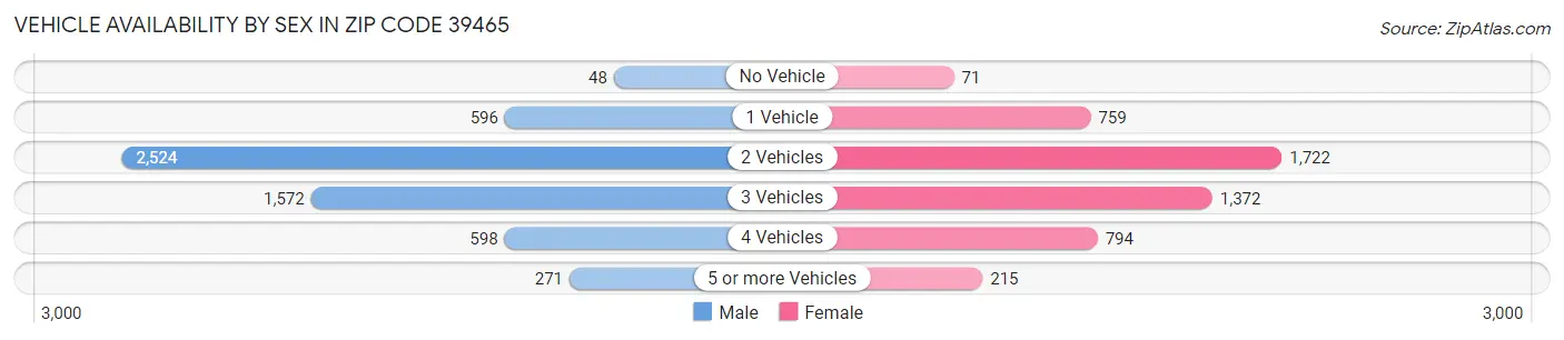 Vehicle Availability by Sex in Zip Code 39465