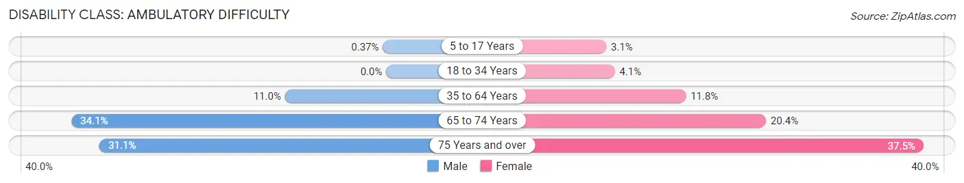 Disability in Zip Code 39466: <span>Ambulatory Difficulty</span>