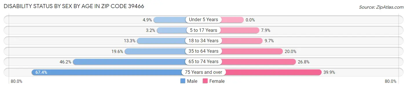 Disability Status by Sex by Age in Zip Code 39466