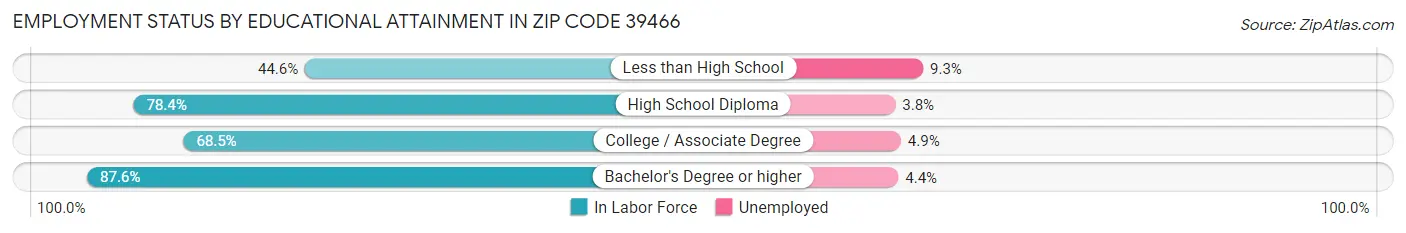 Employment Status by Educational Attainment in Zip Code 39466