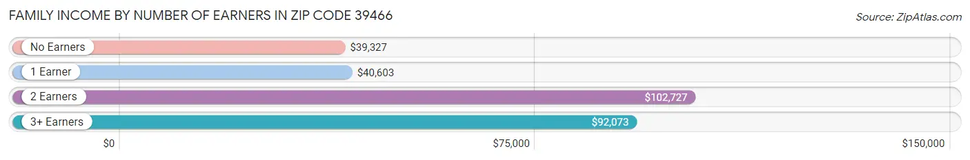 Family Income by Number of Earners in Zip Code 39466