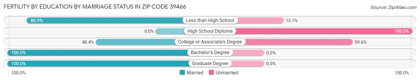 Female Fertility by Education by Marriage Status in Zip Code 39466