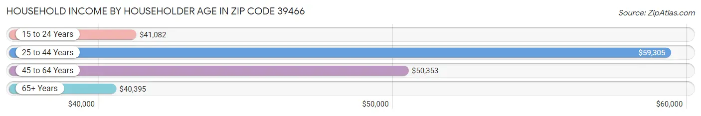 Household Income by Householder Age in Zip Code 39466