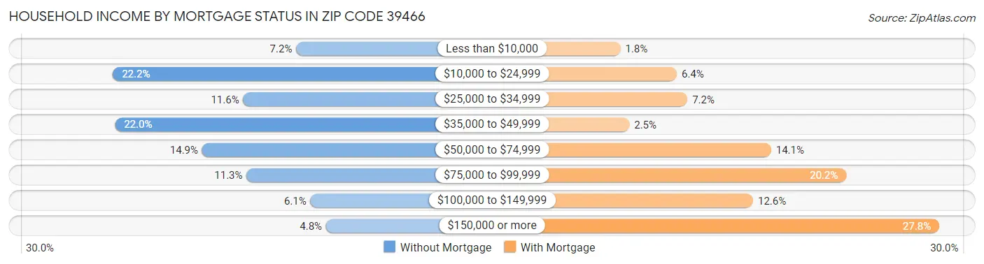 Household Income by Mortgage Status in Zip Code 39466
